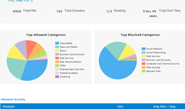 Detailed user activity report